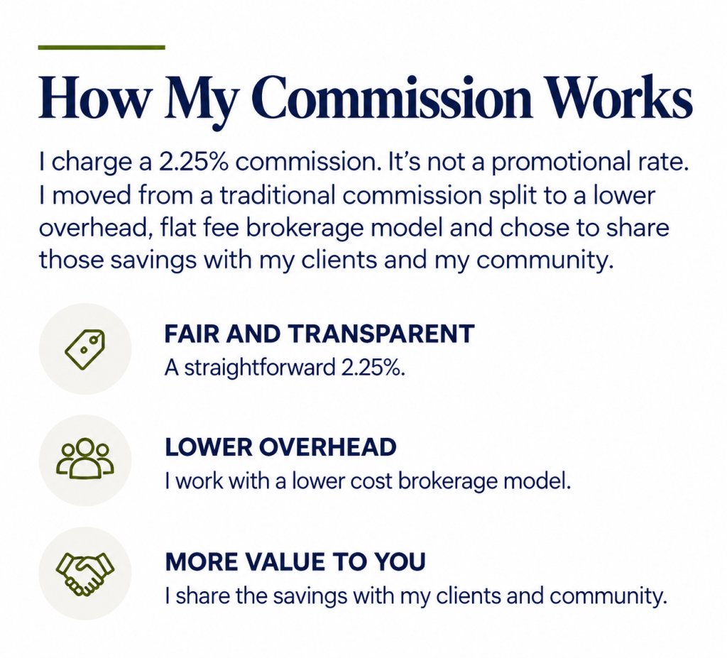 How my 2.25% real estate commission works